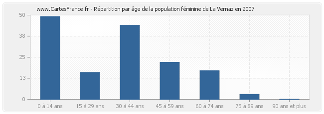 Répartition par âge de la population féminine de La Vernaz en 2007